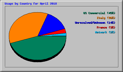 Usage by Country for April 2018